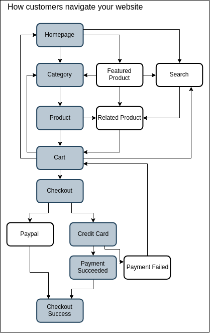 Comprehensive Testing