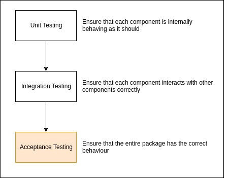 Acceptance Testing