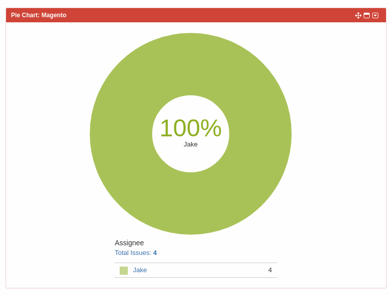 Pie Chart Assignee