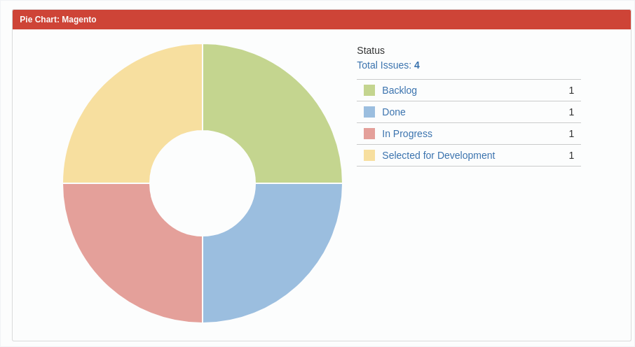 Pie Chart Status